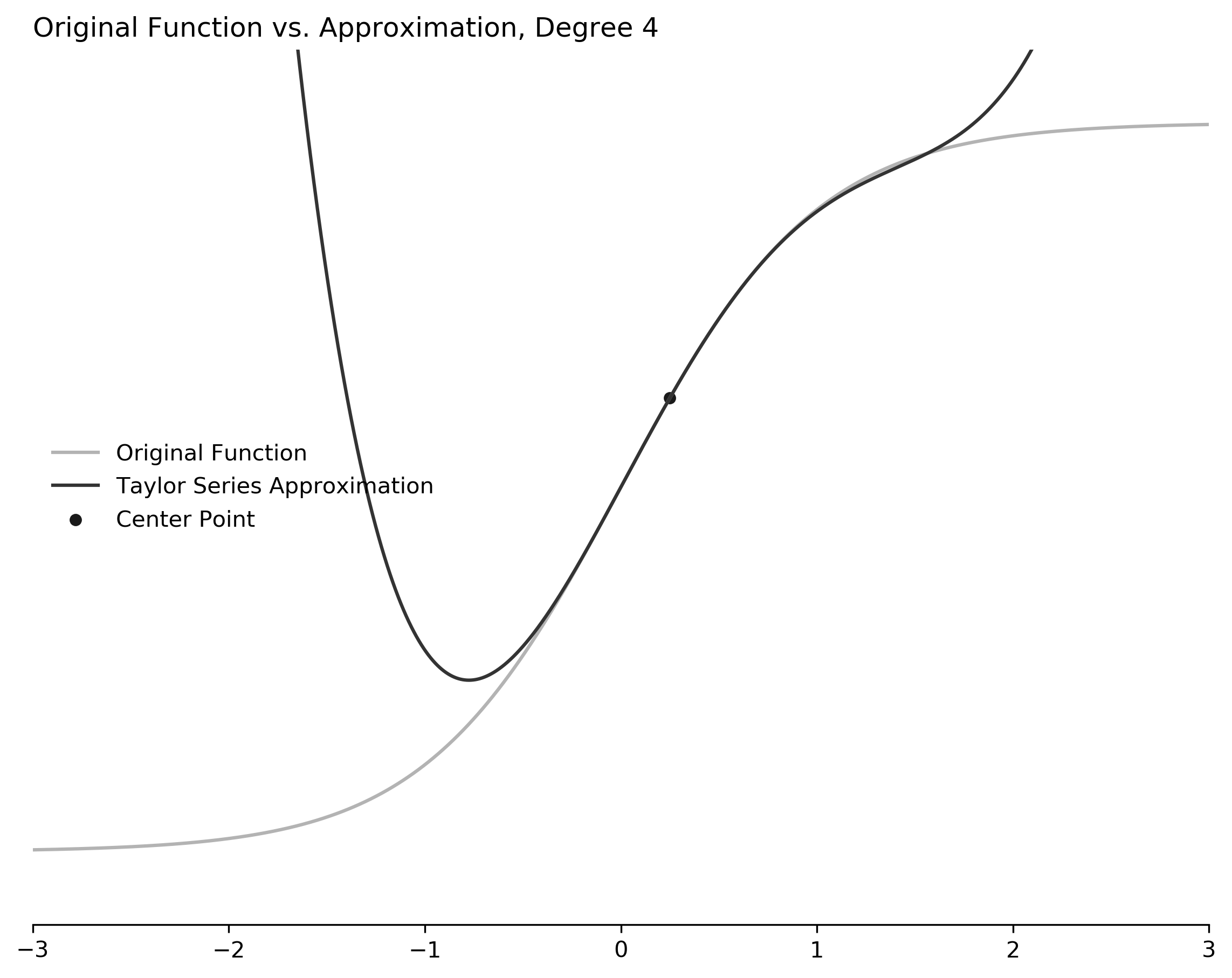 taylor series